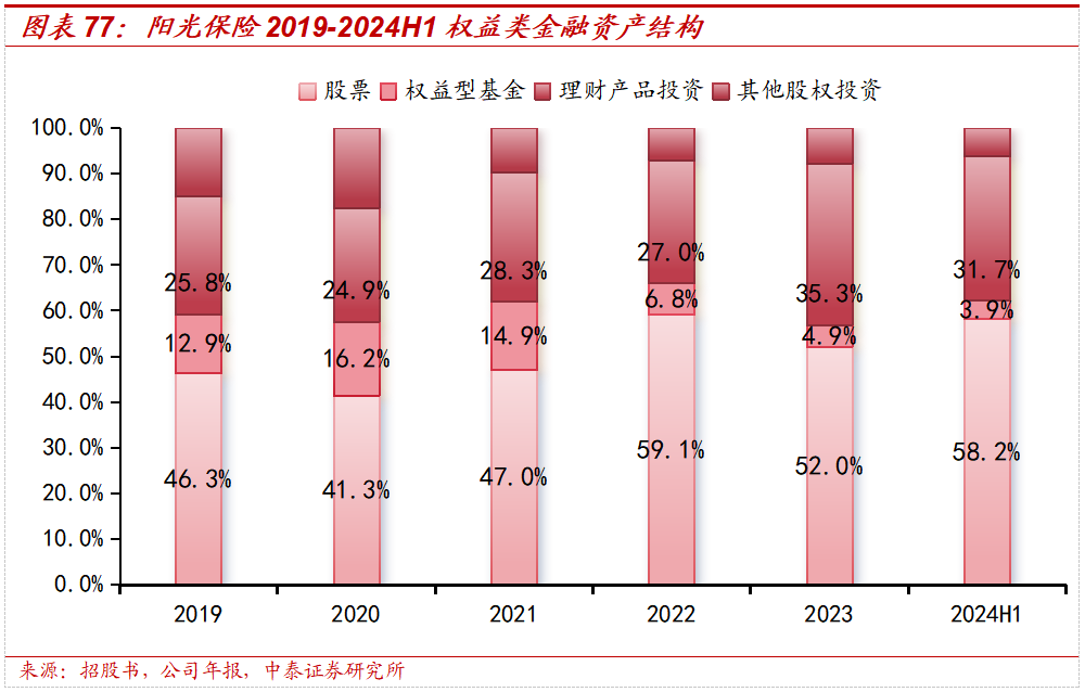 保险深度丨阳光保险首次覆盖深度报告：综合性民营保险集团，保险及投资业务兼具成长及特色【中泰非银·蒋峤/戴志锋】  第60张