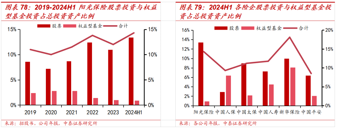 保险深度丨阳光保险首次覆盖深度报告：综合性民营保险集团，保险及投资业务兼具成长及特色【中泰非银·蒋峤/戴志锋】  第61张