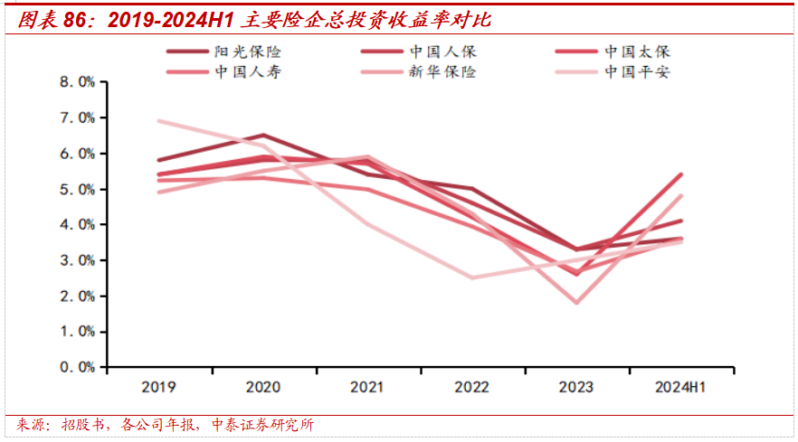 保险深度丨阳光保险首次覆盖深度报告：综合性民营保险集团，保险及投资业务兼具成长及特色【中泰非银·蒋峤/戴志锋】  第65张