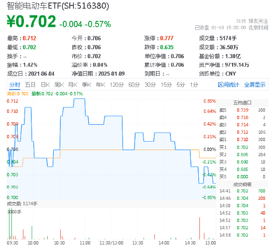 深交所官宣！金融科技ETF（159851）、创业板人工智能ETF华宝新进两融标的！A股周线两连阴，机构：理性看待  第6张