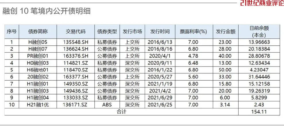 900亿债务重组关口，孙宏斌再收清盘呈请  第5张