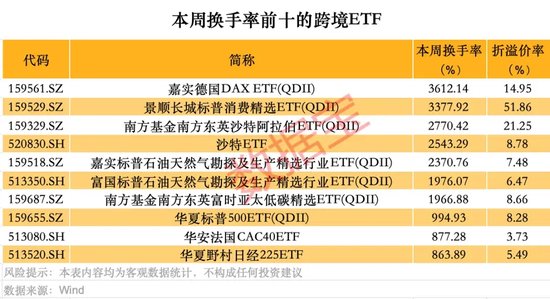 跨境ETF高换手高溢价，还能火多久？  第2张