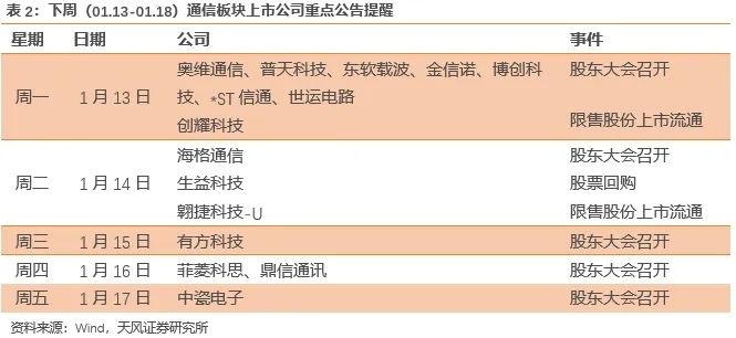 天风通信团队：AI端侧+国产算力呈星火燎原之势，1月调整带来布局时机  第5张