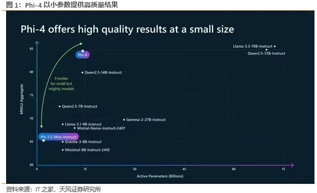 天风通信团队：AI端侧+国产算力呈星火燎原之势，1月调整带来布局时机  第2张