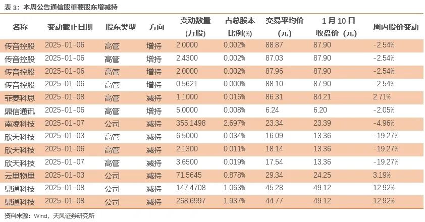 天风通信团队：AI端侧+国产算力呈星火燎原之势，1月调整带来布局时机  第6张