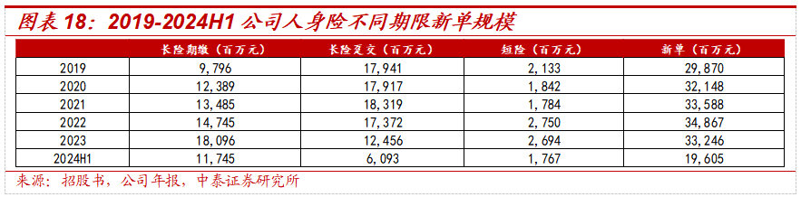 保险深度丨阳光保险首次覆盖深度报告：综合性民营保险集团，保险及投资业务兼具成长及特色【中泰非银·蒋峤/戴志锋】  第20张