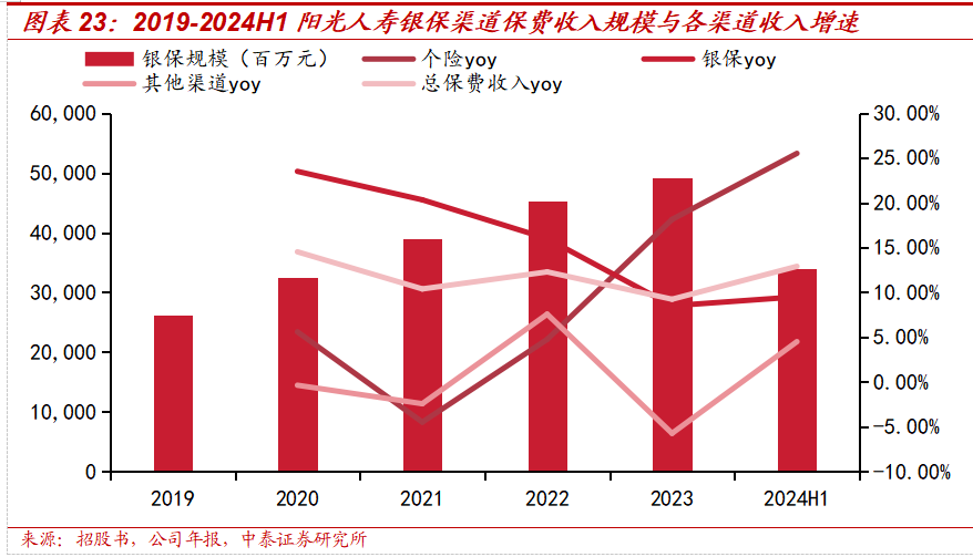 保险深度丨阳光保险首次覆盖深度报告：综合性民营保险集团，保险及投资业务兼具成长及特色【中泰非银·蒋峤/戴志锋】  第24张