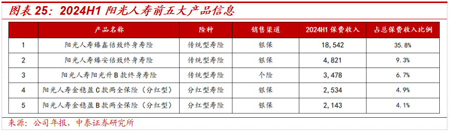 保险深度丨阳光保险首次覆盖深度报告：综合性民营保险集团，保险及投资业务兼具成长及特色【中泰非银·蒋峤/戴志锋】  第26张