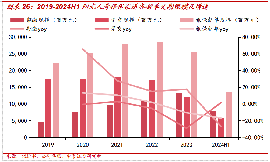 保险深度丨阳光保险首次覆盖深度报告：综合性民营保险集团，保险及投资业务兼具成长及特色【中泰非银·蒋峤/戴志锋】  第27张