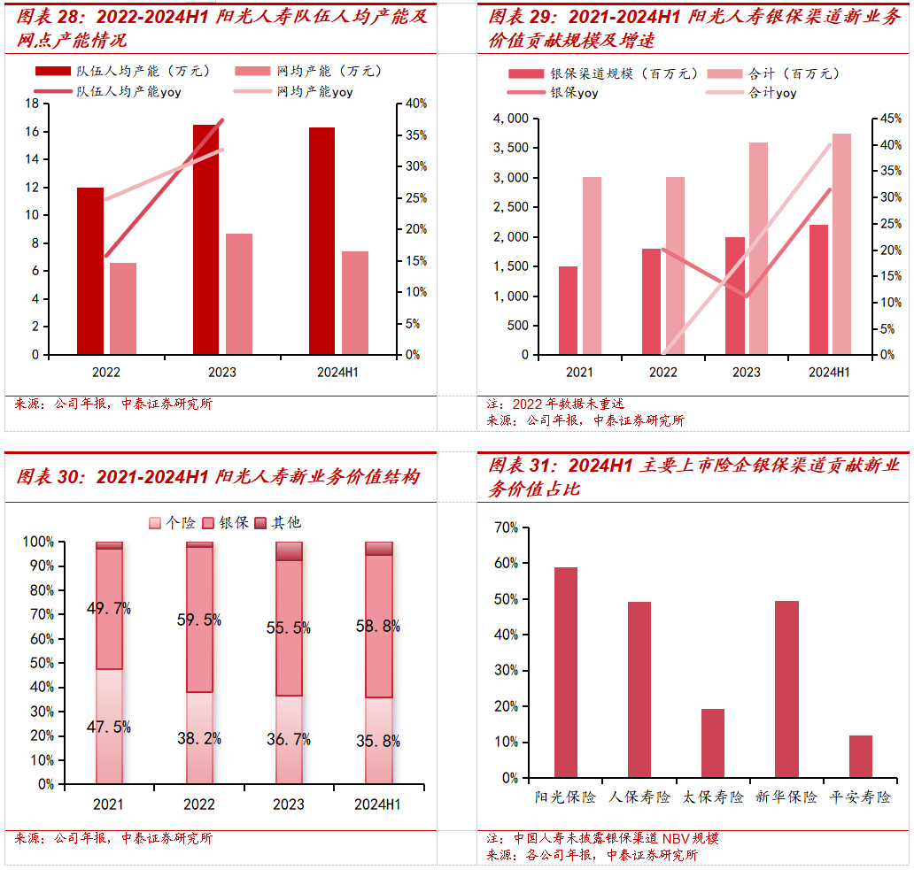 保险深度丨阳光保险首次覆盖深度报告：综合性民营保险集团，保险及投资业务兼具成长及特色【中泰非银·蒋峤/戴志锋】  第29张