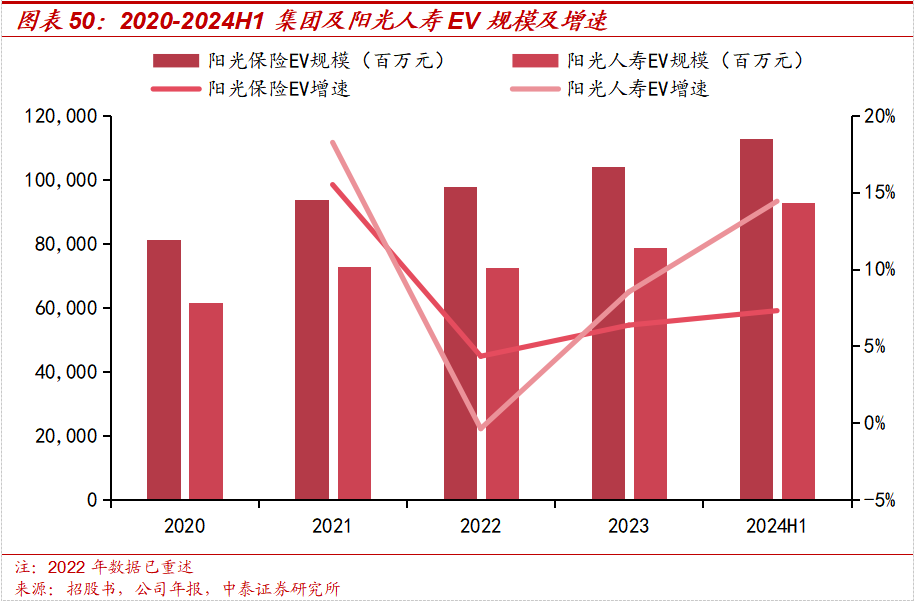 保险深度丨阳光保险首次覆盖深度报告：综合性民营保险集团，保险及投资业务兼具成长及特色【中泰非银·蒋峤/戴志锋】  第41张