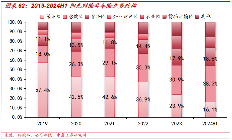 保险深度丨阳光保险首次覆盖深度报告：综合性民营保险集团，保险及投资业务兼具成长及特色【中泰非银·蒋峤/戴志锋】  第49张