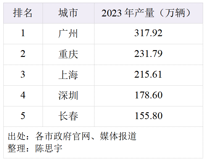 广州、重庆争夺中国汽车第一城  第8张