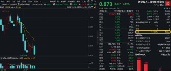 深交所官宣！金融科技ETF（159851）、创业板人工智能ETF华宝新进两融标的！A股周线两连阴，机构：理性看待  第1张