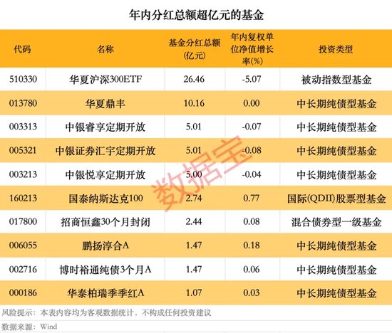 年内基金分红逼近80亿元，超去年同期1倍  第2张