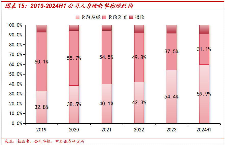 保险深度丨阳光保险首次覆盖深度报告：综合性民营保险集团，保险及投资业务兼具成长及特色【中泰非银·蒋峤/戴志锋】  第18张