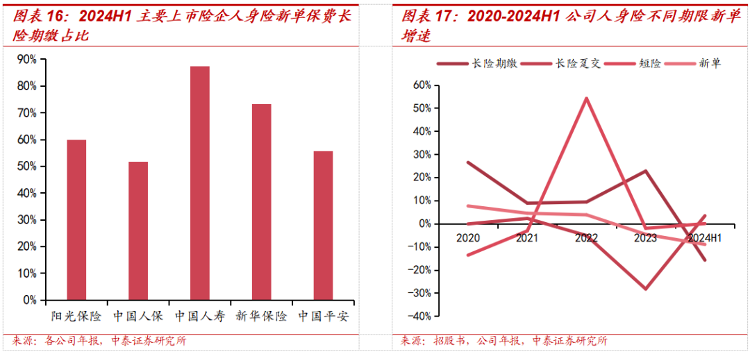 保险深度丨阳光保险首次覆盖深度报告：综合性民营保险集团，保险及投资业务兼具成长及特色【中泰非银·蒋峤/戴志锋】  第19张