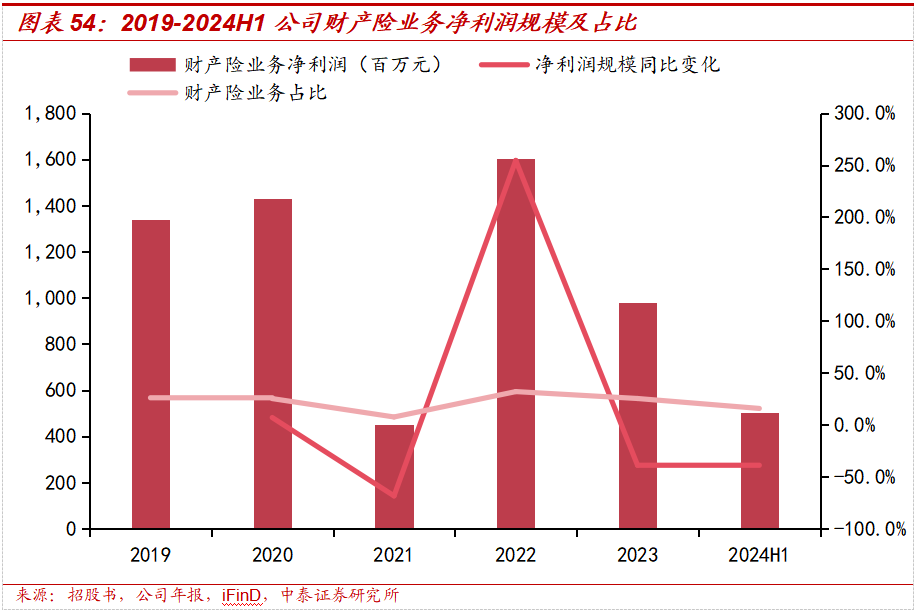 保险深度丨阳光保险首次覆盖深度报告：综合性民营保险集团，保险及投资业务兼具成长及特色【中泰非银·蒋峤/戴志锋】  第44张