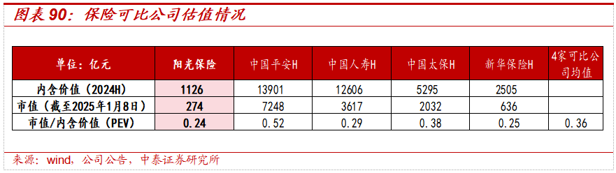 保险深度丨阳光保险首次覆盖深度报告：综合性民营保险集团，保险及投资业务兼具成长及特色【中泰非银·蒋峤/戴志锋】  第69张