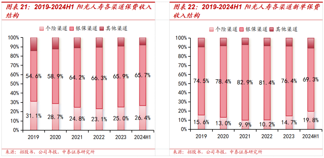 保险深度丨阳光保险首次覆盖深度报告：综合性民营保险集团，保险及投资业务兼具成长及特色【中泰非银·蒋峤/戴志锋】  第23张