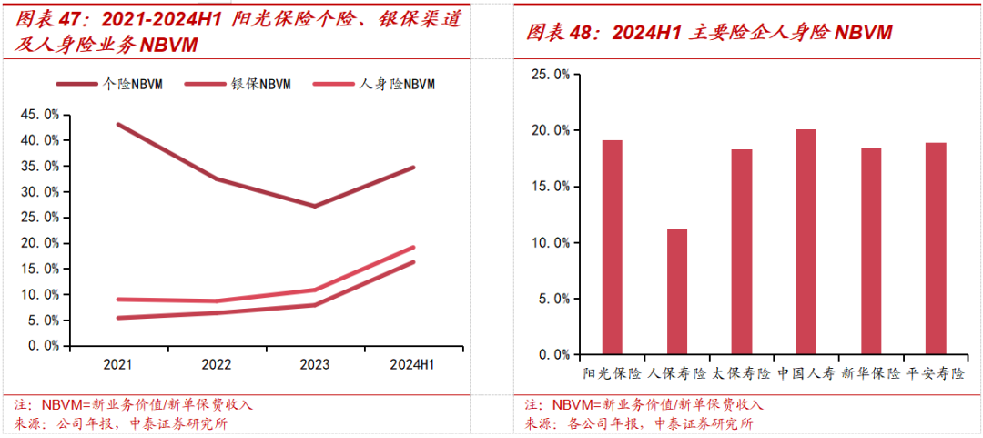 保险深度丨阳光保险首次覆盖深度报告：综合性民营保险集团，保险及投资业务兼具成长及特色【中泰非银·蒋峤/戴志锋】  第39张