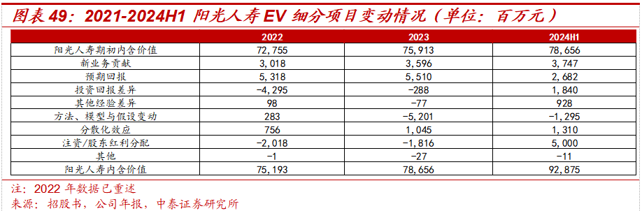 保险深度丨阳光保险首次覆盖深度报告：综合性民营保险集团，保险及投资业务兼具成长及特色【中泰非银·蒋峤/戴志锋】  第40张