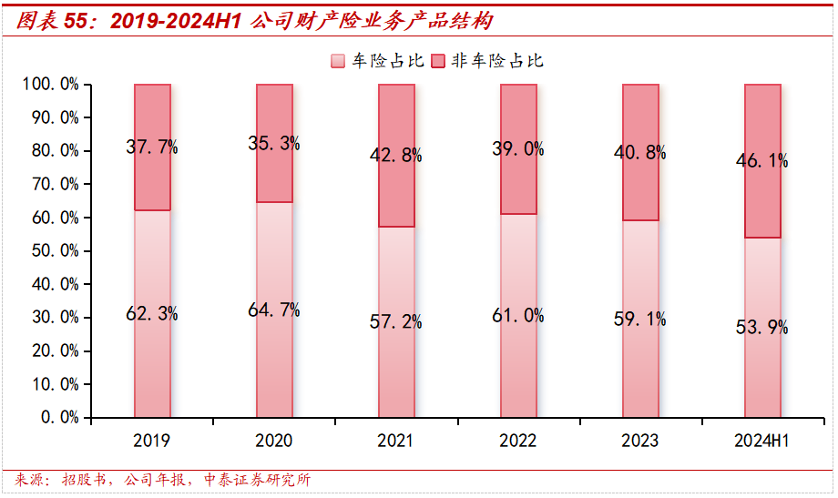 保险深度丨阳光保险首次覆盖深度报告：综合性民营保险集团，保险及投资业务兼具成长及特色【中泰非银·蒋峤/戴志锋】  第45张