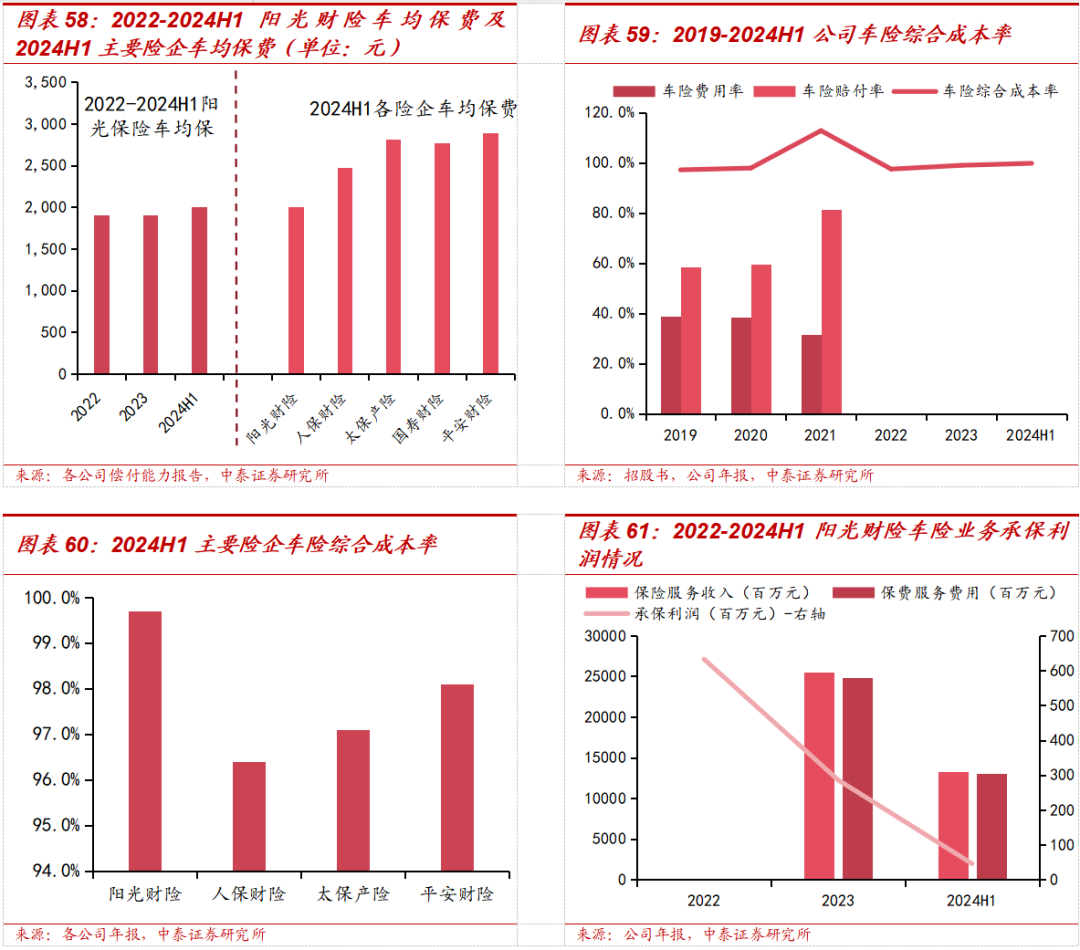 保险深度丨阳光保险首次覆盖深度报告：综合性民营保险集团，保险及投资业务兼具成长及特色【中泰非银·蒋峤/戴志锋】  第48张