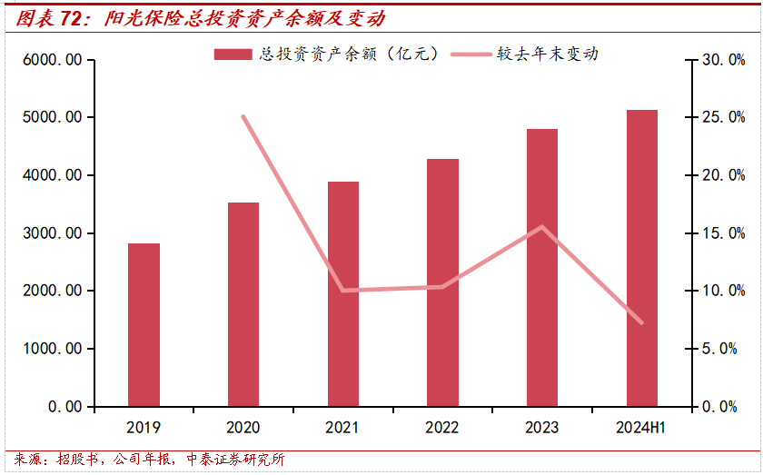 保险深度丨阳光保险首次覆盖深度报告：综合性民营保险集团，保险及投资业务兼具成长及特色【中泰非银·蒋峤/戴志锋】  第55张