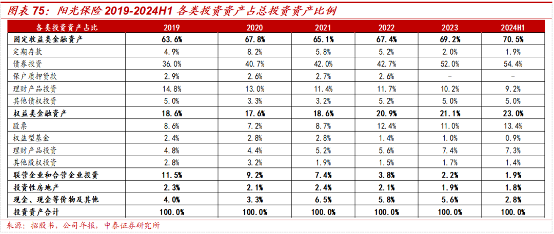 保险深度丨阳光保险首次覆盖深度报告：综合性民营保险集团，保险及投资业务兼具成长及特色【中泰非银·蒋峤/戴志锋】  第58张