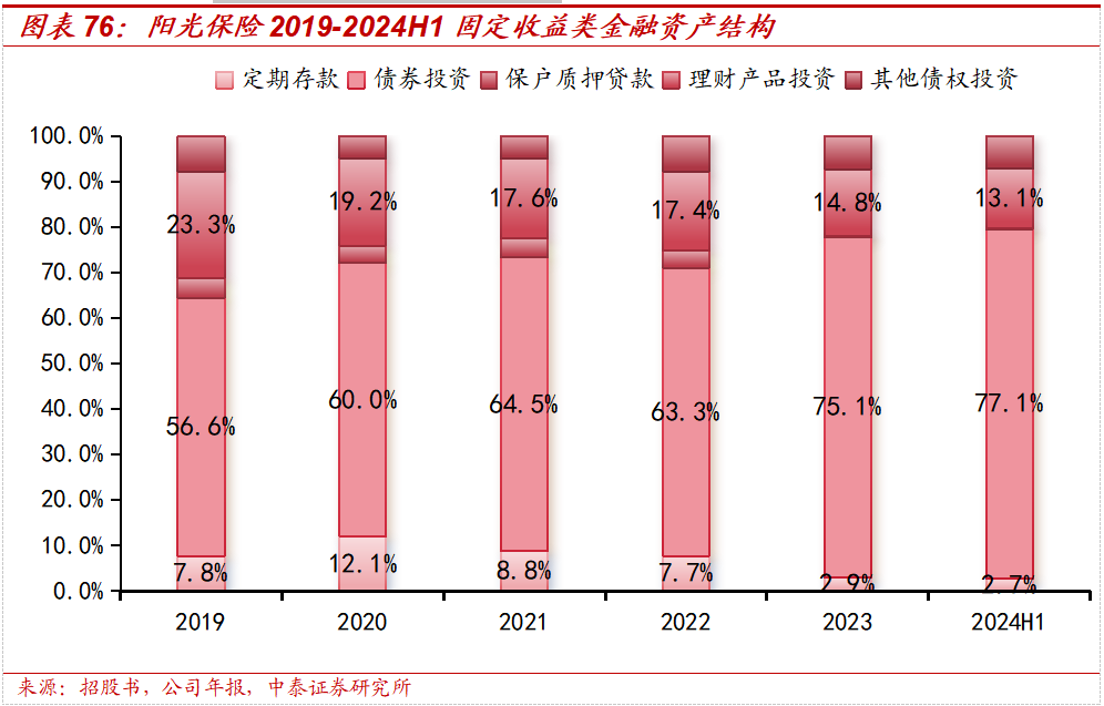 保险深度丨阳光保险首次覆盖深度报告：综合性民营保险集团，保险及投资业务兼具成长及特色【中泰非银·蒋峤/戴志锋】  第59张