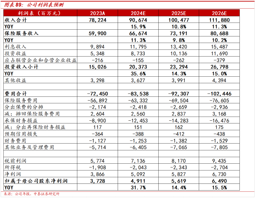 保险深度丨阳光保险首次覆盖深度报告：综合性民营保险集团，保险及投资业务兼具成长及特色【中泰非银·蒋峤/戴志锋】  第68张