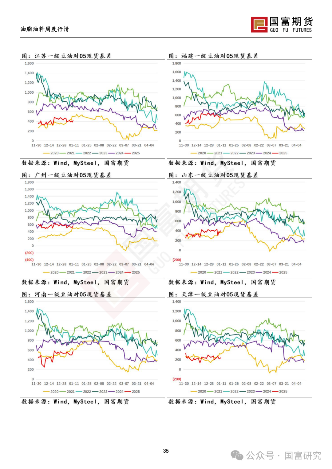 【国富豆系研究周报】USDA下调单产超预期，巴西收割压力渐显  第37张