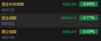 快讯：恒指低开0.77% 科指涨0.89%科网股普遍低开  第2张