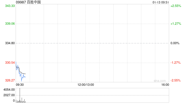 百胜中国1月10日斥资469.05万港元回购1.4万股