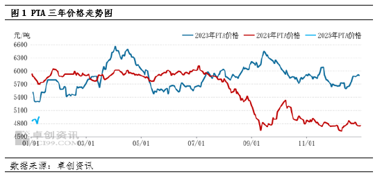 PTA：成本再度提振，PTA传来牛蹄声？  第3张