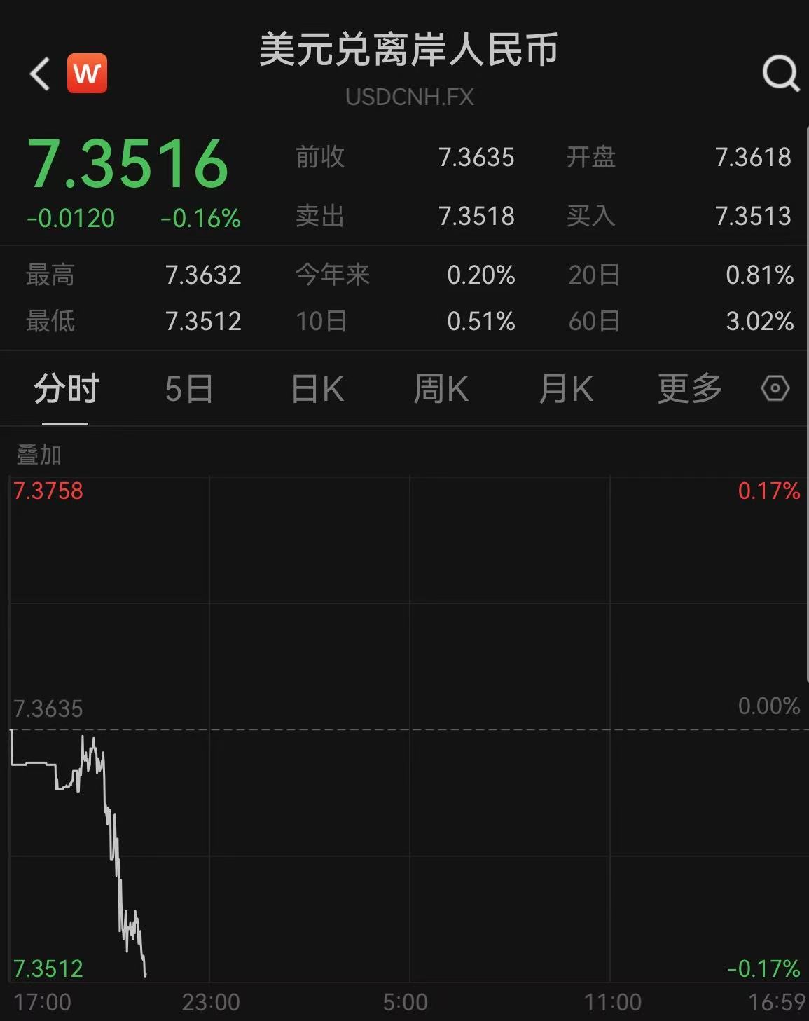 跨境融资宏观审慎调节参数上调至1.75，央行短时间再释稳汇率信号  第2张