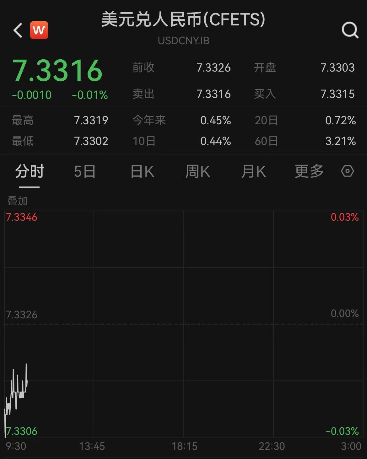 跨境融资宏观审慎调节参数上调至1.75，央行短时间再释稳汇率信号  第3张