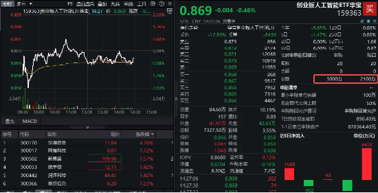 资金持续净流入AI赛道！创业板人工智能ETF华宝（159363）频现溢价交易，资金实时净申购900万份