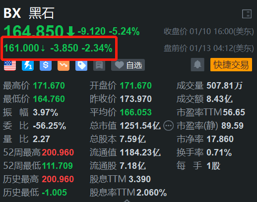 黑石集团盘前跌超2% 消息称公司考虑出售Liftoff