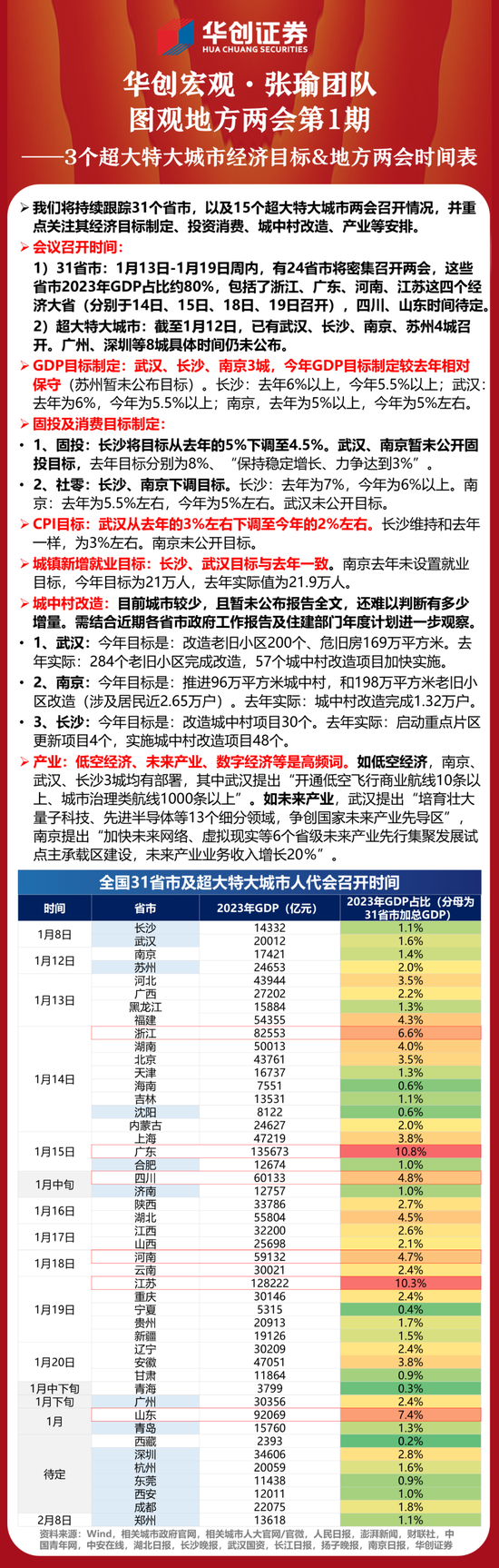 图|华创证券张瑜：3个超大特大城市经济目标地方两会时间表