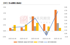 黄金：近期上涨的4个动力  第17张