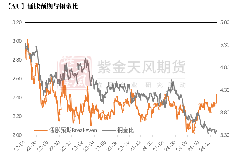 黄金：近期上涨的4个动力  第21张