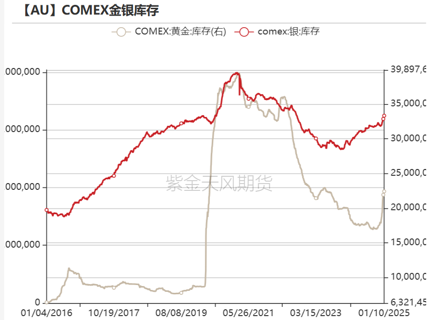 黄金：近期上涨的4个动力  第28张