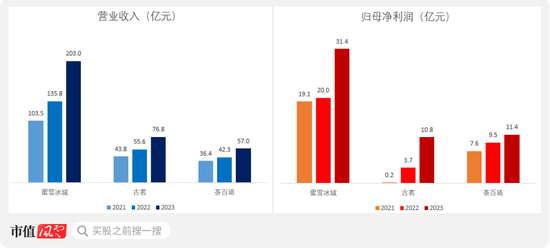 新茶饮再掀港股递表潮！带头大哥古茗控股：市场饱和，增长失速，肆意扩张的日子一去不返  第3张