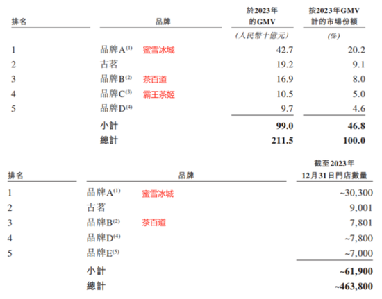 新茶饮再掀港股递表潮！带头大哥古茗控股：市场饱和，增长失速，肆意扩张的日子一去不返  第7张