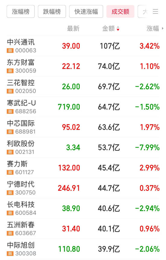 8连板，冷门股变身人气王！开年被机构盯上，这些公司属于低PE+低PB  第1张