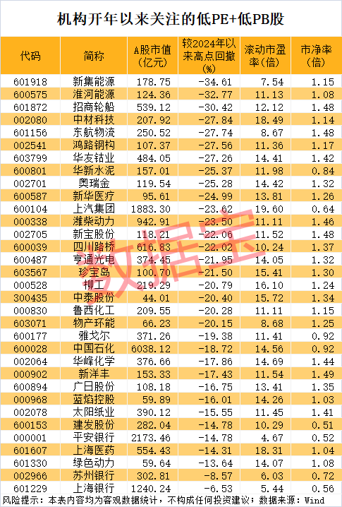 8连板，冷门股变身人气王！开年被机构盯上，这些公司属于低PE+低PB  第5张