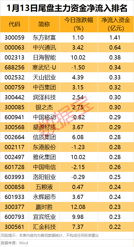 主力资金 | 矿业龙头连续7日获主力资金加仓  第3张