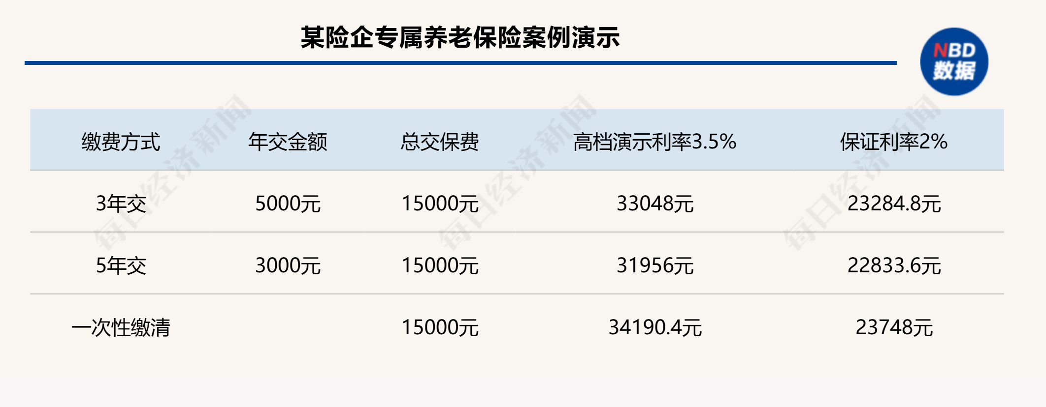 3年交、5年交、一次性缴清⋯⋯面对五花八门的个养保险产品缴费方式，消费者该怎么选择？  第2张